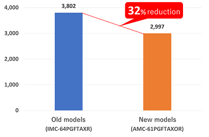 New models 32% reductions