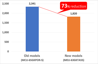 New models 73% reductions