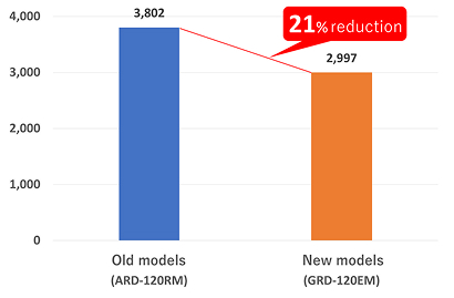 New models 21% reductions