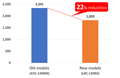 New models 22% reductions