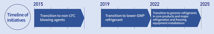 Timeline of initiatives