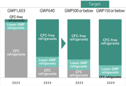 CFC-free refrigerants
