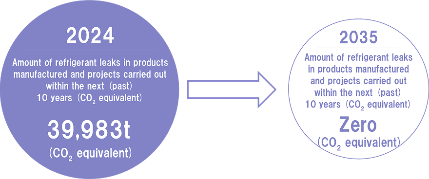 2035 Zero CO2 equivalent