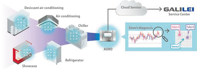 figure. Achieve a Zero-Call Company with smart diagnostic services.