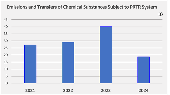 Emissions and Transfers of Chemical Substances Subject to PRTR System