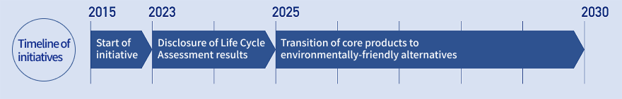 2015 Start of initiative - 2023 Disclosure of Life Cycle Assessment results - 2025 Transition of core products to environmentally-friendly alternatives