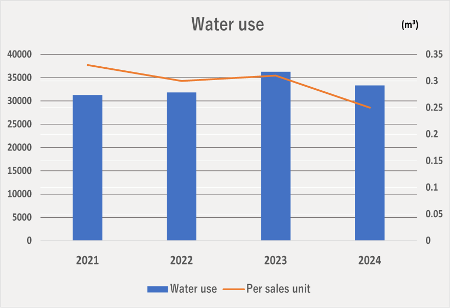 Water use
