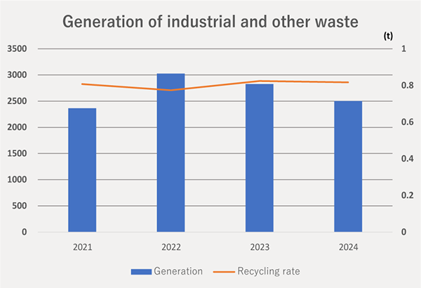 Generation of industrial and other waste