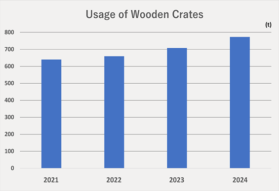 Usage of Wooden Crates