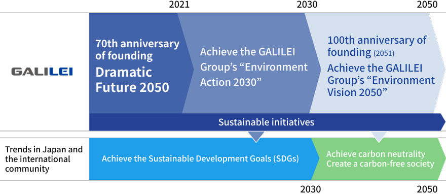 Key themes and medium-to long-term targets in Environment Action 2030