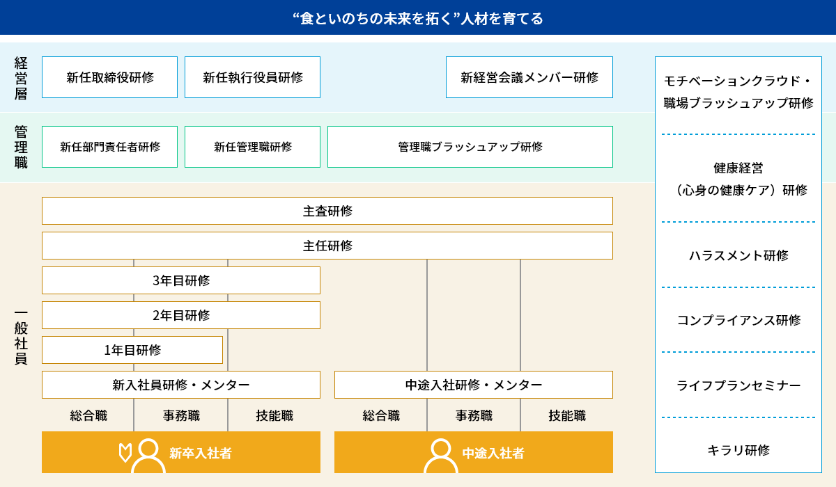 全社研修・階層別研修の図