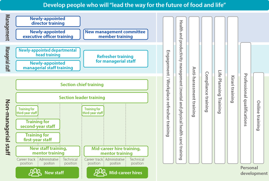 Company-wide training and level-specific training figure